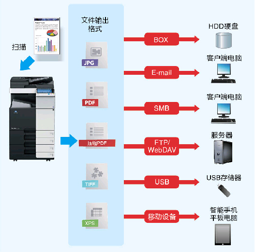 柯尼卡美能達(dá)bizhub454e復(fù)印機的文檔處理能力
