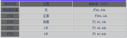柯尼卡美能達(dá)C284e復(fù)印機(jī)噪音測試結(jié)果