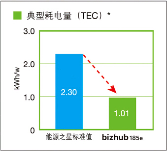 采用國際能源之星計(jì)劃規(guī)定的測(cè)量方法測(cè)得的數(shù)值