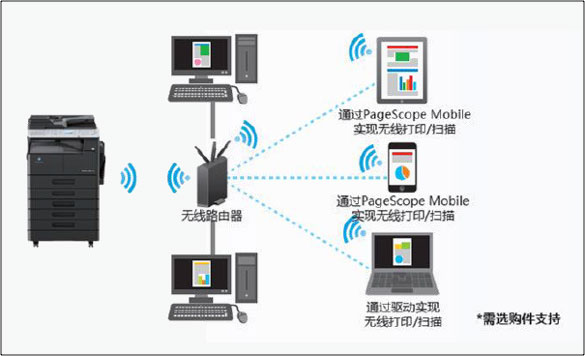 柯尼卡美能達(dá)bizhub 306系列新品利用PageScope Mobile實(shí)現(xiàn)與移動(dòng)設(shè)備的無縫連接--科頤辦公分享