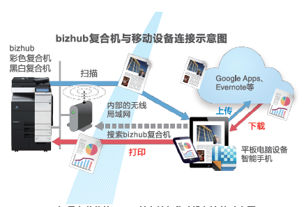 柯尼卡美能達(dá)C287移動連接圖